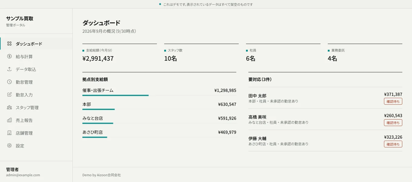 管理ポータルのダッシュボード。今月の支給総額、スタッフ数、拠点別の支給額、要対応の一覧が並ぶ（デモ画面）