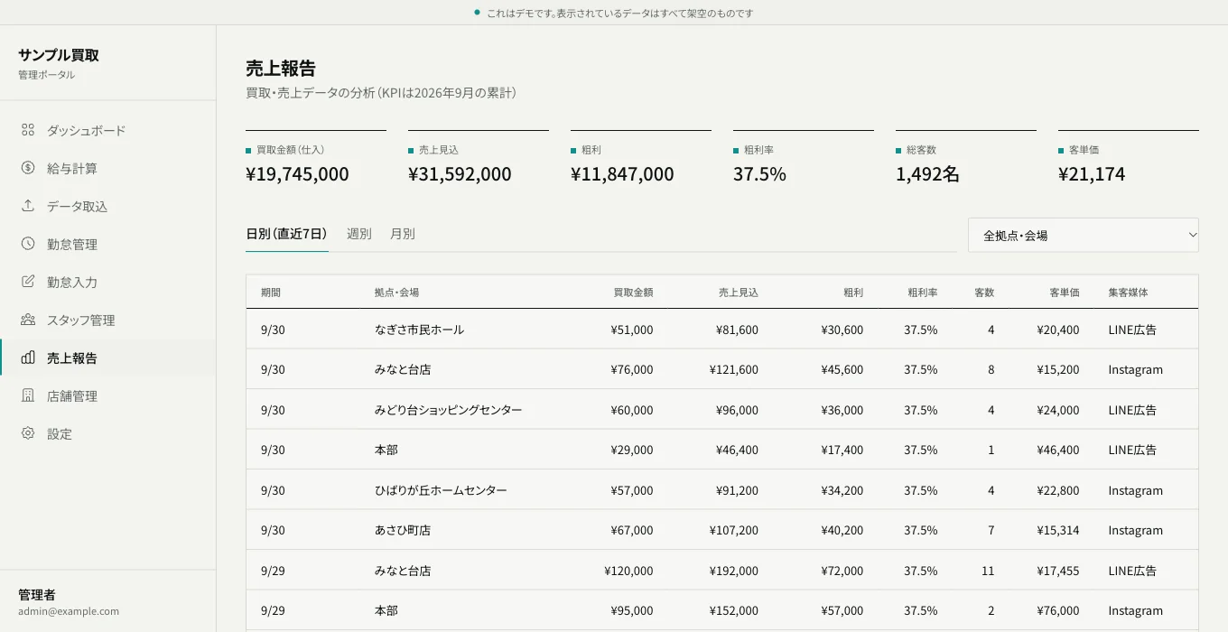 管理ポータルの売上報告。買取金額、売上見込、粗利と、拠点・会場ごとの日別一覧（デモ画面）